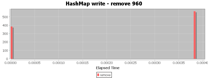 HashMap write - remove 960